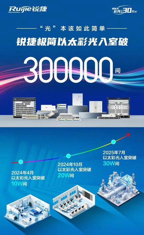 蟬聯第一，銳捷極簡以太彩光穩居中國以太光網絡市場榜首